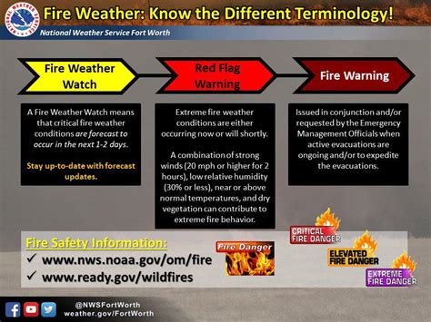 Whats a fire weather watch and why does it feel like the sky is auditioning for a role in a disaster movie?